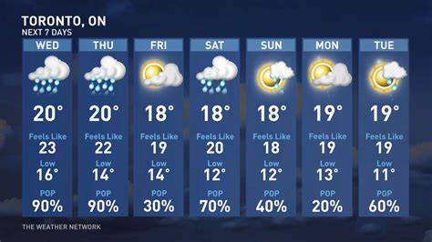 www theweathernetwork com toronto